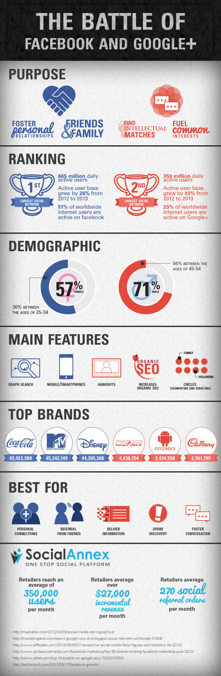 Infographie SMO : Facebook VS Google+ | L'E-R&eacute;putation | Scoop.it