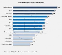 Which digital platforms best influence China’s netizens? | Panorama des médias sociaux en Chine | Scoop.it