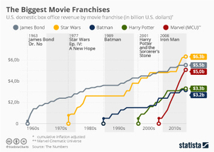 • Chart: All About Marvel | Statista | Tendances, technologies, médias & réseaux sociaux : usages, évolution, statistiques | Scoop.it