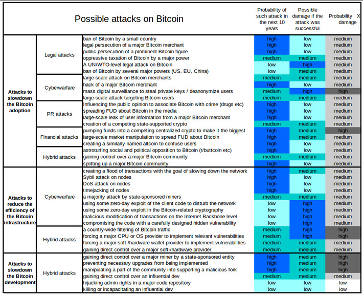 Possible attacks on Bitcoin : Bitcoin | WHY IT MATTERS: Digital Transformation | Scoop.it
