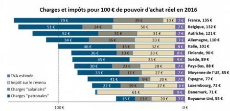 Le salarié moyen français devient en 2016 le plus taxé de l’Union européenne | Methode DISC et communication | Scoop.it