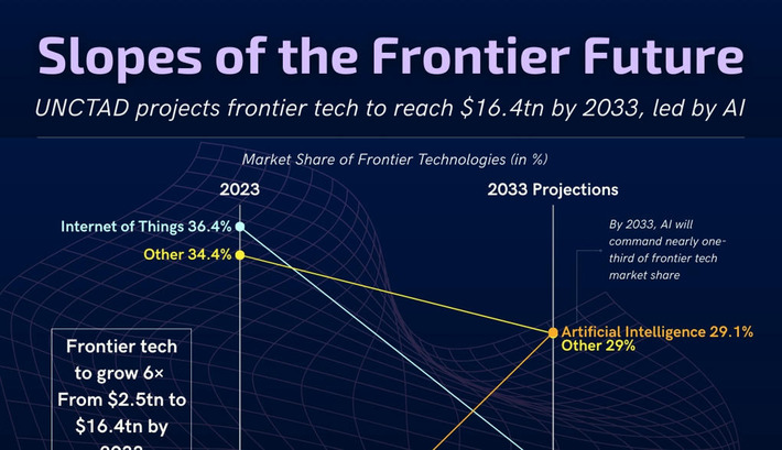 Projections Show Frontier Tech Surging to $16.4tn, Led by AI | Technology Report - Changing Our World | Scoop.it