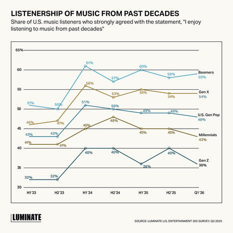 2026, el a&ntilde;o de la nostalgia: la m&uacute;sica vintage impulsa el consumo en cosm&eacute;tica, telecomunicaciones y tecnolog&iacute;a | Mi Caj&oacute;n de Ideas | Scoop.it