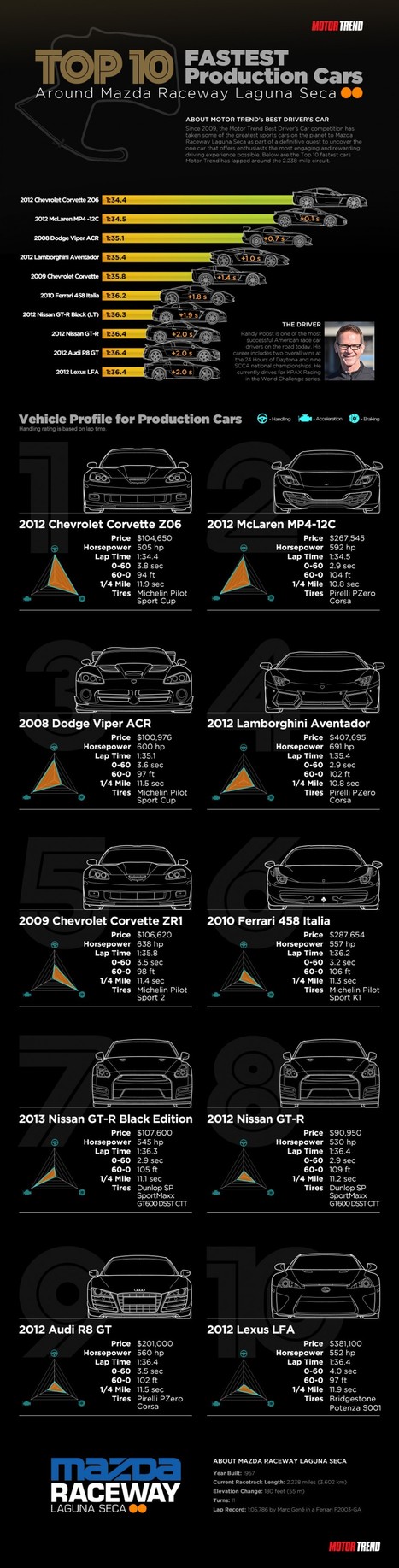 The Top 10 Fastest Production Cars [Infographic] ~ Grease n Gasoline | Cars | Motorcycles | Gadgets | Scoop.it