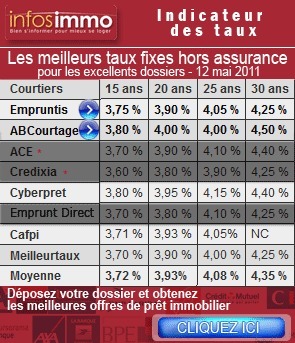 Des taux de prêt immobilier élevés pour l'été | Marché Immobilier | Scoop.it