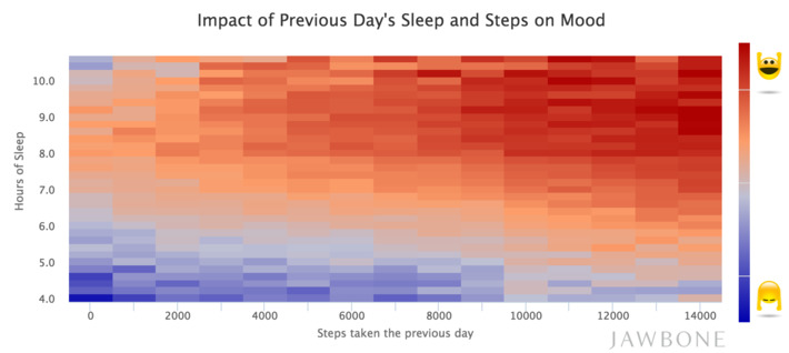 Proof #sleep = happiness: @Jawbone analyzes 5.6M #mood & 80M nights of sleep | WHY IT MATTERS: Digital Transformation | Scoop.it