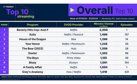 Nielsen Reveals Streaming Surge in July | AVIA OTT NEWSLETTER | Scoop.it