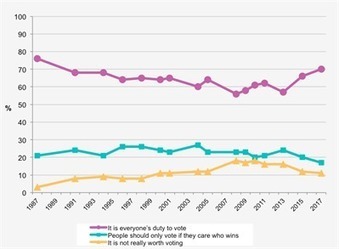 Why has voter turnout recovered? | In the news: data in the UK Data Service collection across the web | Scoop.it