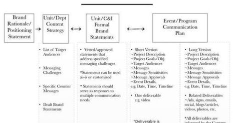 Messaging Strategy Process | Social Media Resources & e-learning | Scoop.it