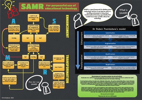 A Flow Chart that Describes SAMR | 21st Century Learning and Teaching | Scoop.it