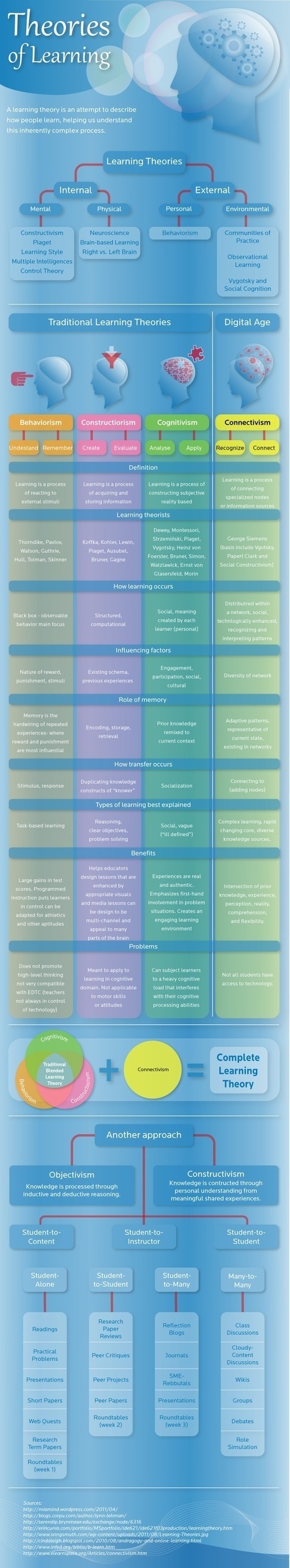 Theories of Learning. Connectivism: A new type of learning for the digital age | A New Society, a new education! | Scoop.it