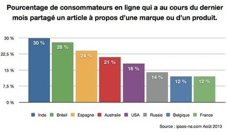 Les belges et les fran&ccedil;ais &agrave; la tra&icirc;ne pour le partage de contenus de marques | Going social | Scoop.it