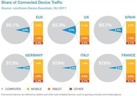 [Chiffres Europe] Les mobiles et tablettes à l’origine de près de 5% du trafic internet | FrenchWeb.fr | 7- DATA, DATA,& MORE DATA IN HEALTHCARE by PHARMAGEEK | Scoop.it