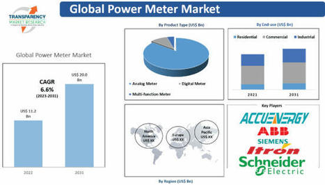 Power Meter Market Size, Share & Growth Forecast, 2023-2031 | Market Research | Scoop.it