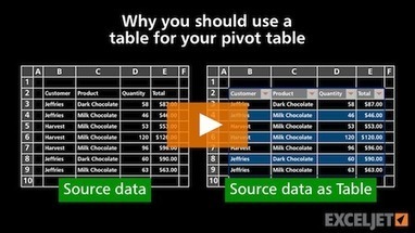 [PT4] Why you should use a table for your pivot table | Techy Stuff | Scoop.it