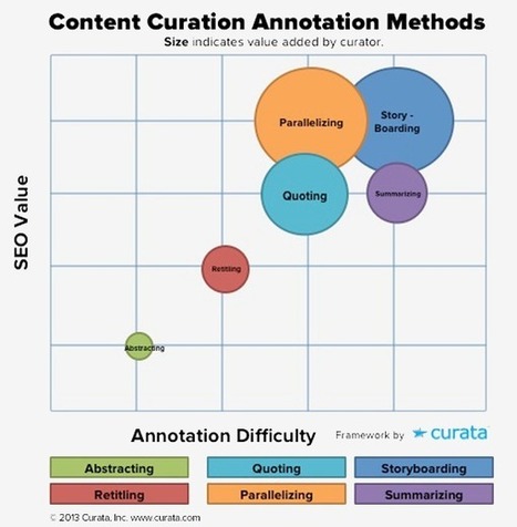 6 Content Curation Templates for Content Annotation | Content Marketing Forum | Public Relations & Social Marketing Insight | Scoop.it