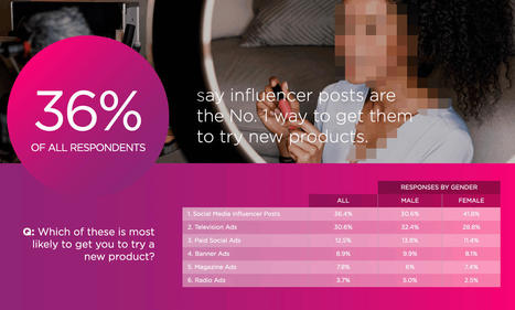 What Do Consumers Really Think Of Advertising And Influencer Marketing, A New Study Reveals It All / Digital Information World | Social Marketing | Scoop.it