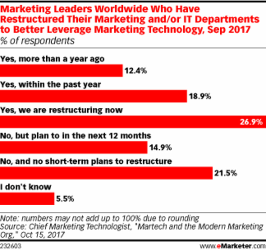 Most Marketers Have Restructured to Take Advantage of New Technologies - eMarketer | The MarTech Digest | Scoop.it