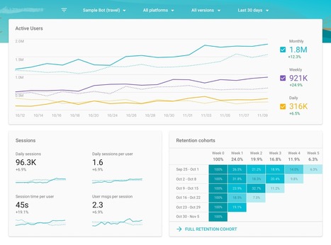 Chatbase, le Google Analytics des chatbots | #IA | Scoop.it