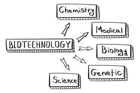 Concept De Biotechnologie Carte Mentale De Style Manuscrit. Illustration de Vecteur - Illustration du chimique, carte: 232512307 | Co-construire des savoirs | Scoop.it