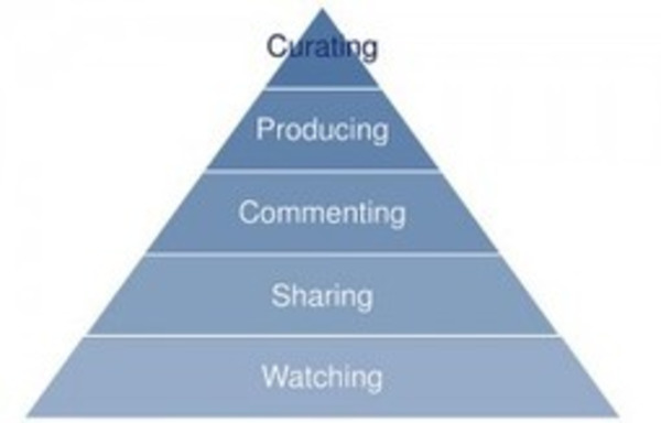 Veille et curation de contenu | Curation, Veille et Outils | Scoop.it