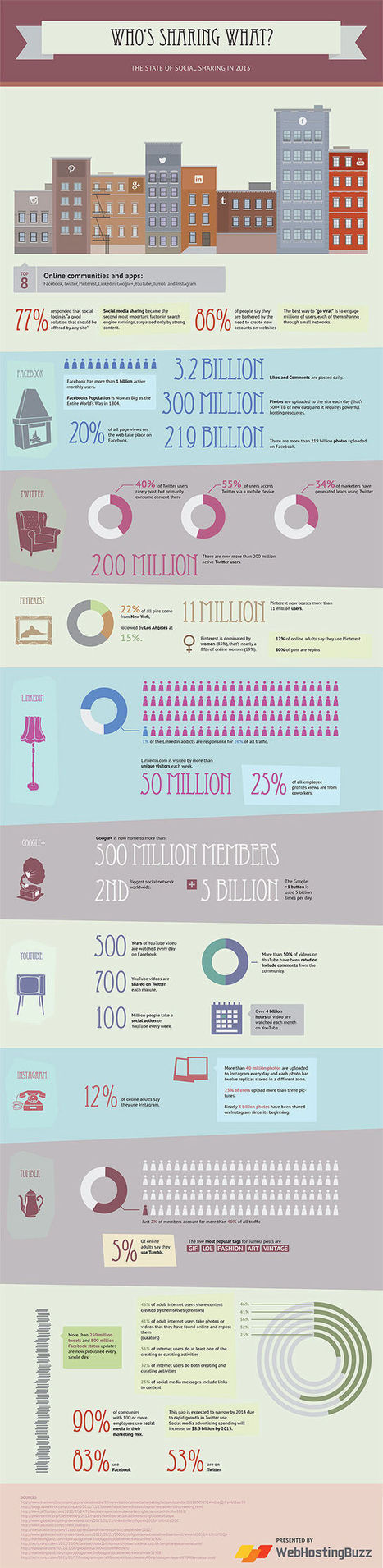 Who's Sharing What - The State of Social Sharing in 2013 | Social Media Resources & e-learning | Scoop.it