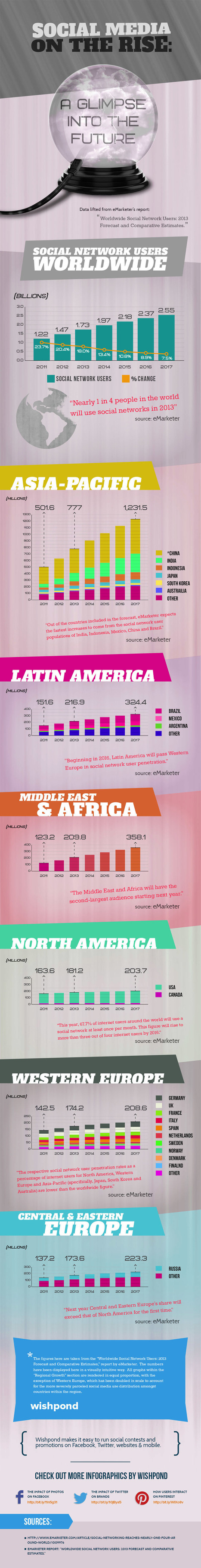 Where Social Media Use is Growing the Most (Infographic) | Internet of Things - Technology focus | Scoop.it