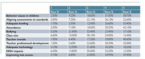 What Principals Are Most Worried About Right Now | Leading Schools | Scoop.it