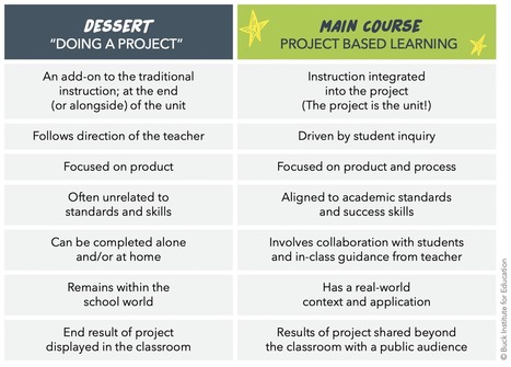 "Doing a Project" vs. Project Based Learning | Digital Delights - Digital Tribes | Scoop.it