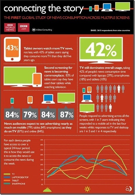 The Emerging Multiple Screen Story [graphic and BBC Study] | MarketingHits | Scoop.it