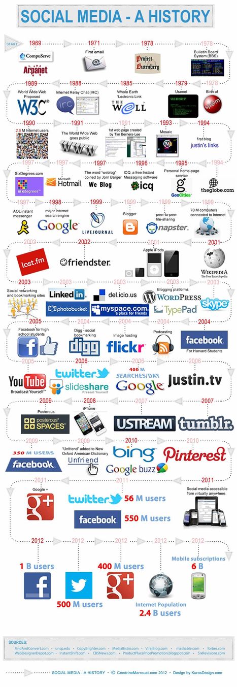 A brief History of Social Media (1969-2012) [INFOGRAPHIC] | Creative teaching and learning | Scoop.it