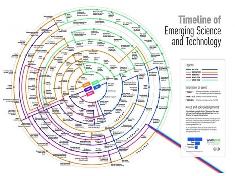 Innovation Excellence | Timeline of Emerging Science & Technology – An Interview with Richard Watson | E-Learning-Inclusivo (Mashup) | Scoop.it