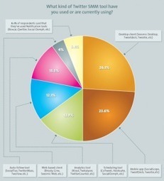 10 Free Social Media Monitoring Tools | Public Relations & Social Marketing Insight | Scoop.it