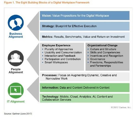 The digital workplace: 8 steps to greater agility, productivity | #DigitalTransformation #ICT  | 21st Century Learning and Teaching | Scoop.it