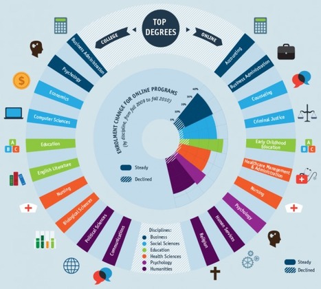 Online Students vs. Traditional Students | Visual.ly | Pedalogica: educaci&oacute;n y TIC | Scoop.it