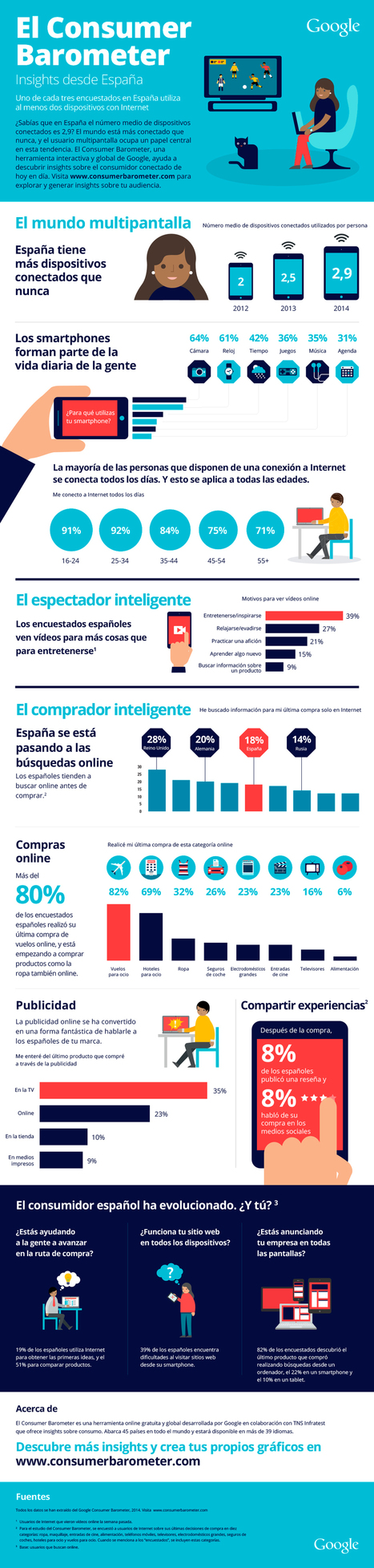 Consumer Barometer Insights de España #infografia #infographic #marketing | Seo, Social Media Marketing | Scoop.it
