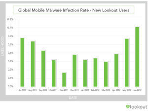 Mobile Schadsoftware verursachte 10 Millionen Dollar Schaden | ICT Security-Sécurité PC et Internet | Scoop.it