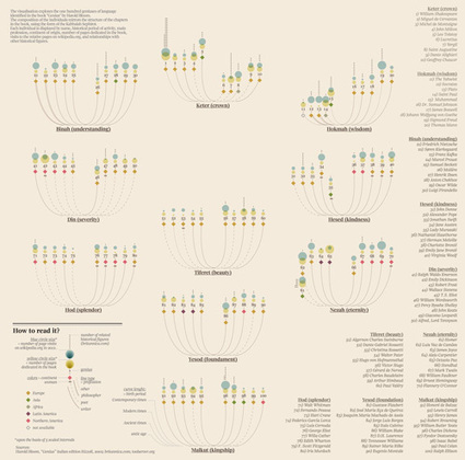 History’s 100 Geniuses of Language and Literature, Visualized | :: The 4th Era :: | Scoop.it