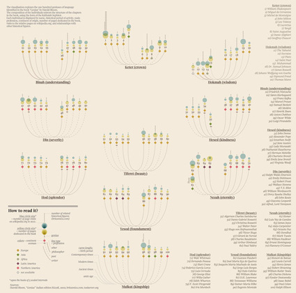 History’s 100 Geniuses of Language and Literature, Visualized | Riddle Brook Publishing | Scoop.it