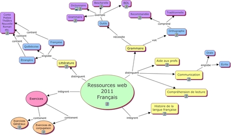 Carte de concepts- Ressources web pour l'enseignement du Fran&ccedil;ais | Classemapping | Scoop.it