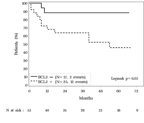 BCL2 : un biomarqueur pronostique p&eacute;joratif dans le lymphome diffus &agrave; grandes cellules B | Life Sciences Universit&eacute; Paris-Saclay | Scoop.it