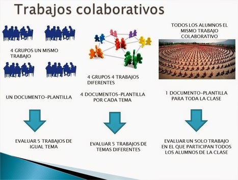 En la nube TIC: Trabajo colaborativo y evaluación mediante rúbricas en clase. Google Drive, Doctopus y Goobric. Parte II Actualización | Educación Siglo XXI, Economía 4.0 | Scoop.it