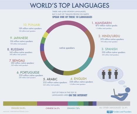 5 Infographics About Language | Social marketing - Health Promotion | Scoop.it