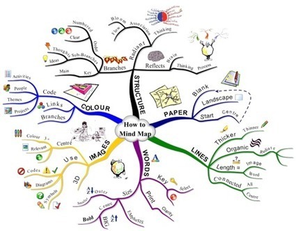 Learn the art of Mind Mapping | Digital Presentations in Education | Scoop.it