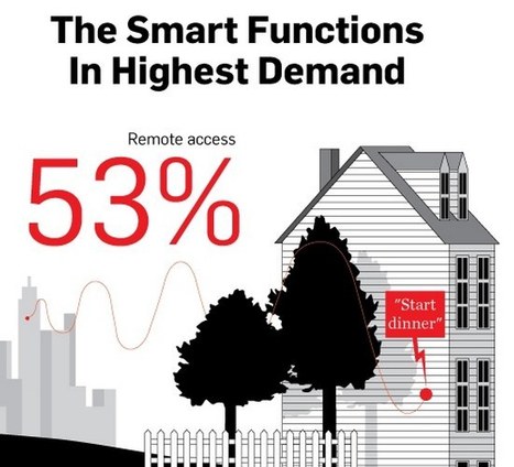 Infographic: Why the 'Internet of Things' Hasn't Really Caught On Yet | Public Relations & Social Marketing Insight | Scoop.it