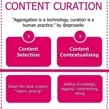 Content Curation Tools [Infographic] | 21st Century Learning and Teaching | Scoop.it