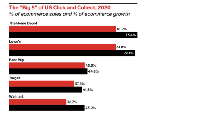 7 companies driving the US click-and-collect boom - 50% of #ecommerce of orders are #BOPIS means that #delivery is too expensive in most cases | WHY IT MATTERS: Digital Transformation | Scoop.it