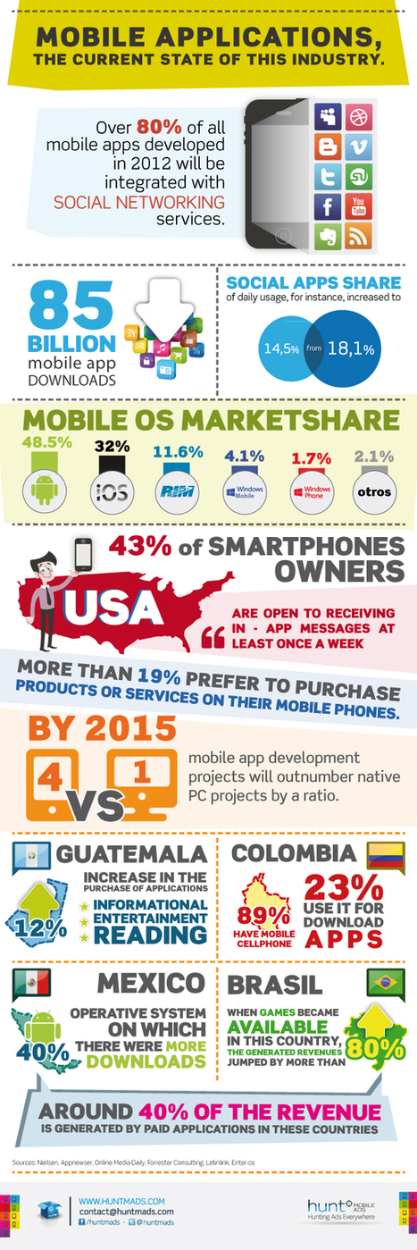 Mobile Applications, the current state of this industry | Mobile Technology | Scoop.it