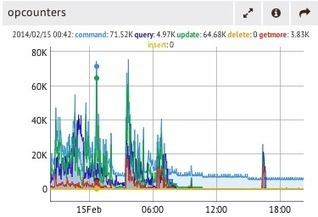 10 Things You Should Know About Running MongoDB at Scale | Business Intelligence Insights | Scoop.it