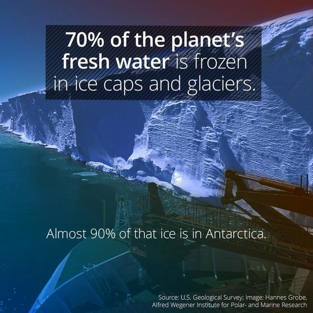 70% Of Earth's Fresh Water Is Frozen | Amazing ...